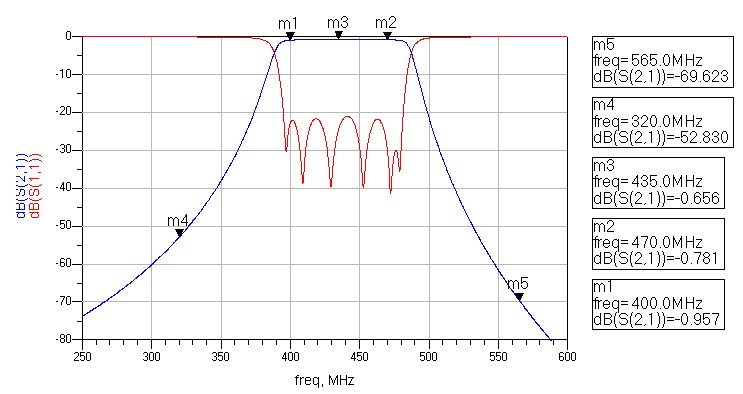Band Pass Filter Stimulator curve