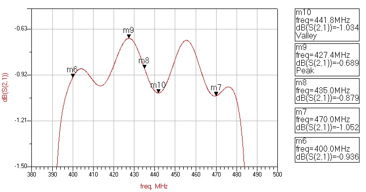 Band Pass Filter Stimulator curves