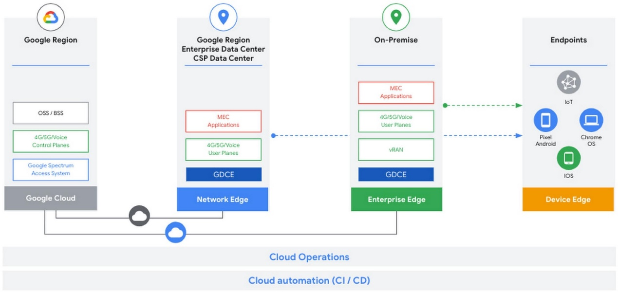 Cloud Operation