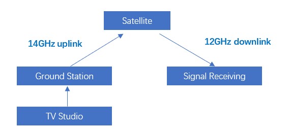 Diagram of Transmitting