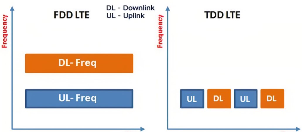 FDD LTE and TDD LTE