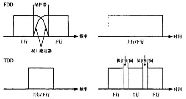 FDD and TDD