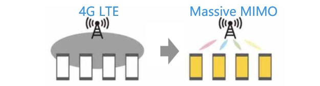 MIMO of LTE