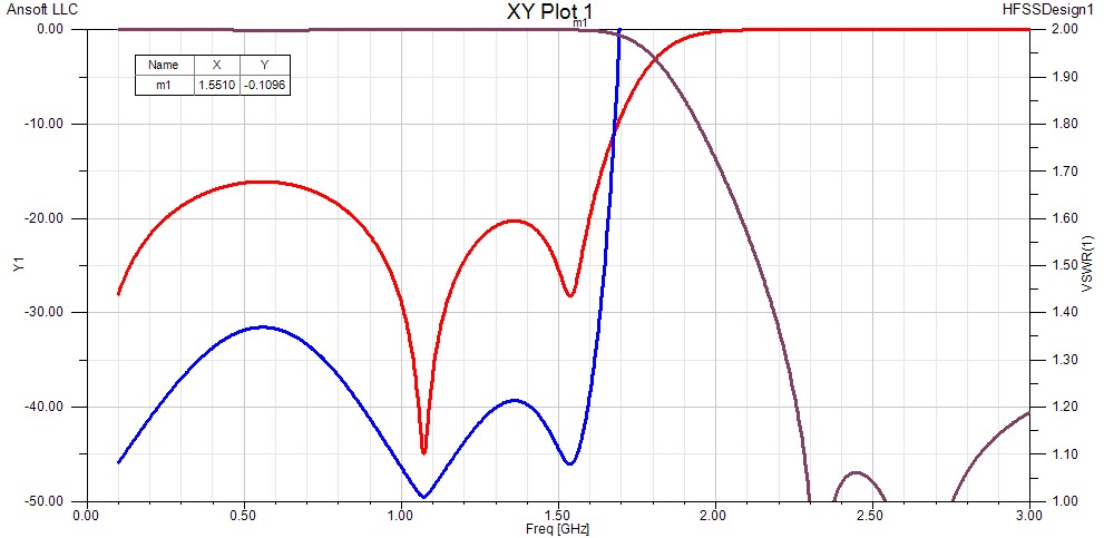 Nine orders Low Pass Filter Stimulation Curve