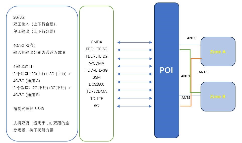 POI-2