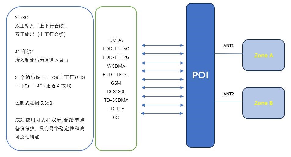 POI System -1