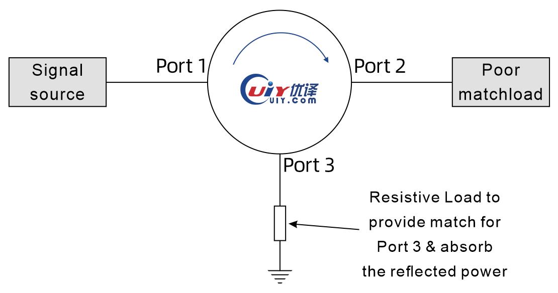RF Circulators used as RF Isolators