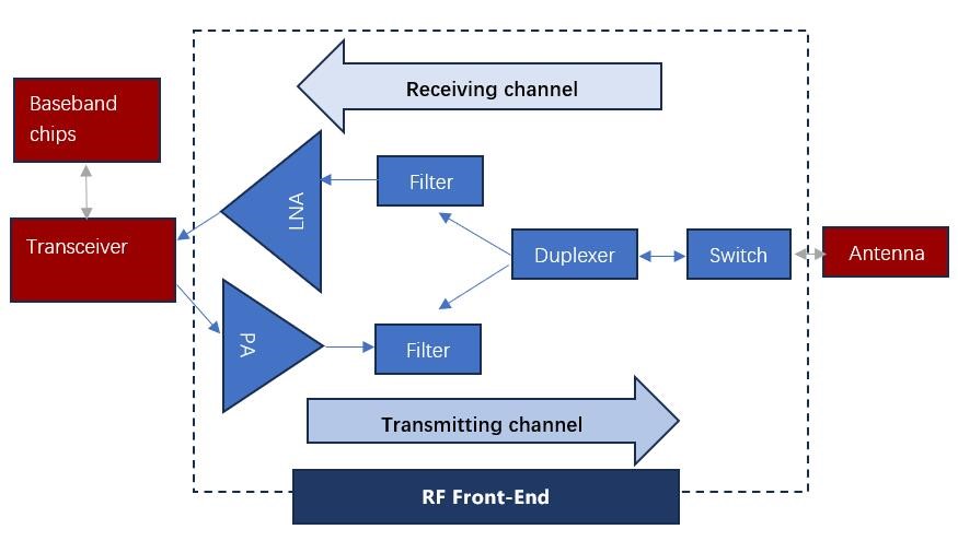 RF Front-end