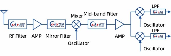 Receiver RF Front-End