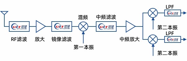 Receiver RF Front-end