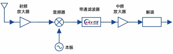 Super-heterodyne receiver