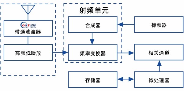 The Composition of a GPS receiver