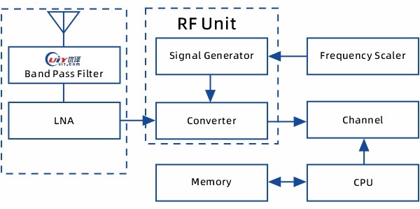 The Composition of a GPS receiver