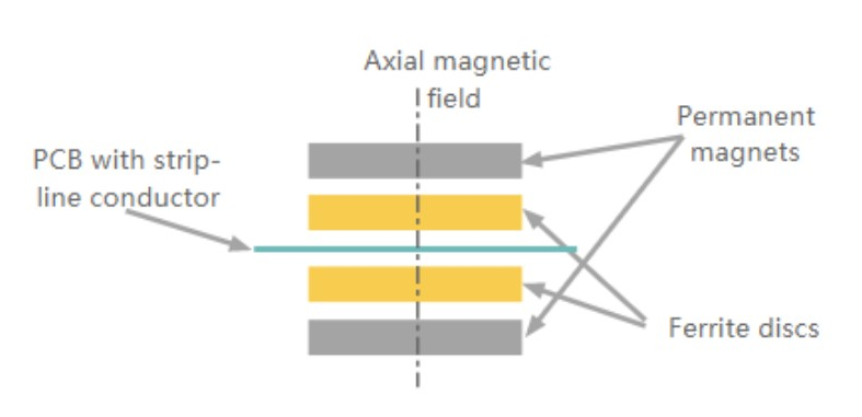 The cross section of rf circulator structure