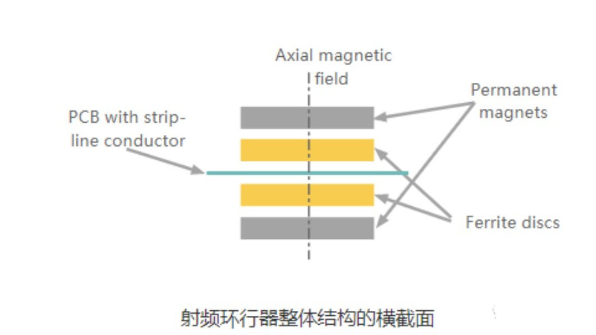 The cross section of the rf circulator structure