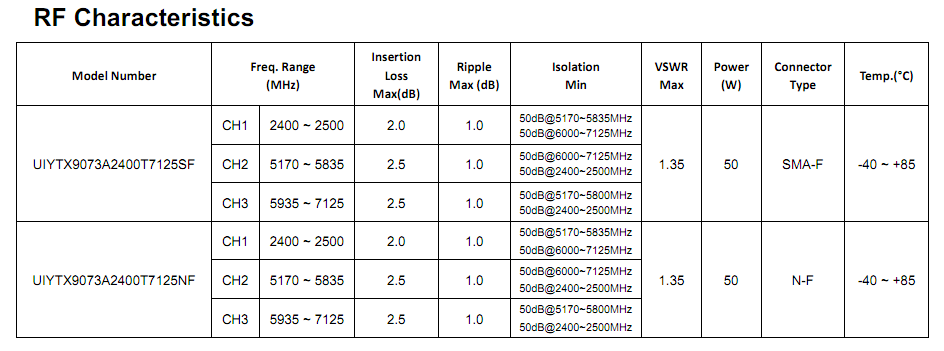 Triplexer RF Characteristics