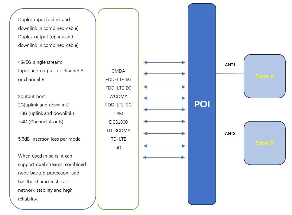 Two way co channel mode POI System